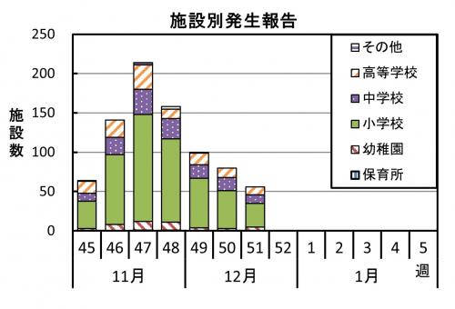 インフルエンザ　施設別発生報告グラフ画像