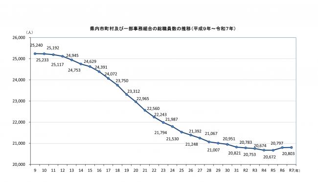 職員数の推移画像