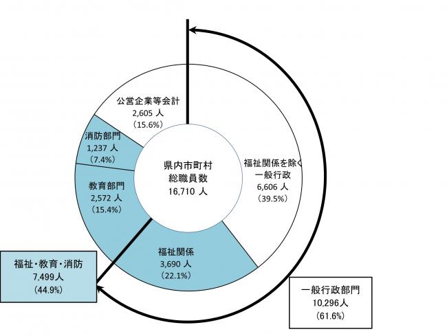 県内市町村（部門別）画像