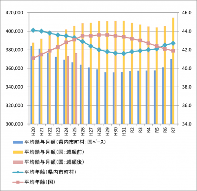 令和7年平均給与月額推移画像