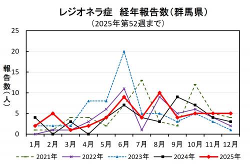 レジオネラ症経年報告数（群馬県）グラフ画像