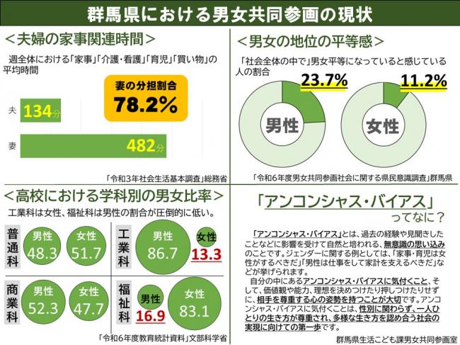 群馬県における男女共同参画の現状（2枚目）の画像