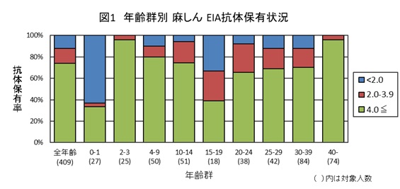 図1：麻しん結果グラフ画像