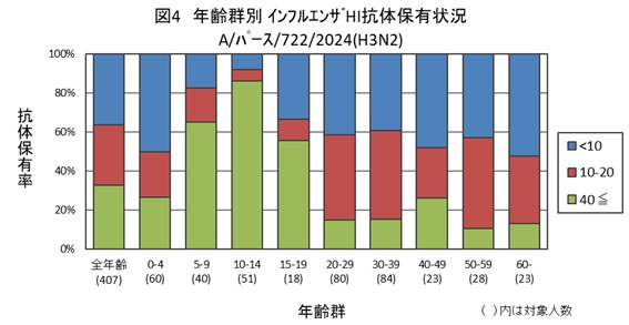 図4：インフルエンザA/パース/722/2024(H3N2)結果グラフ画像