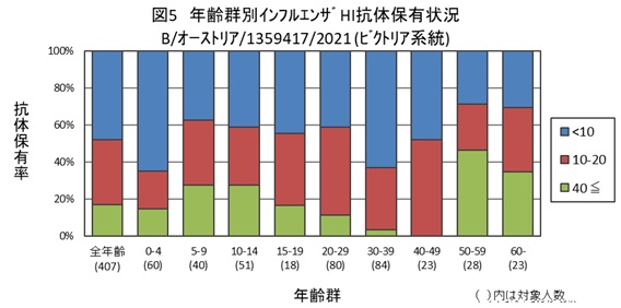 図５：インフルエンザB/オーストリア/1359417/2021（ビクトリア系統）結果グラフ画像