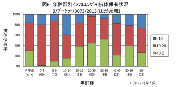 図６：インフルエンザB/プーケット/3073/2013（山形系統）結果グラフ画像