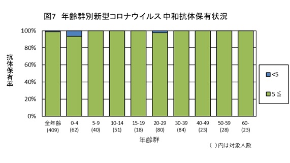 図7：年齢群別新型コロナウイルス 結果グラフ画像