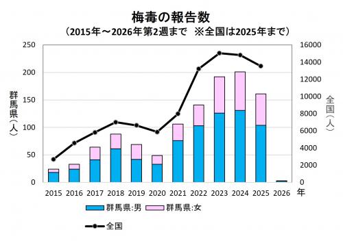 梅毒の報告数（推移）グラフ画像