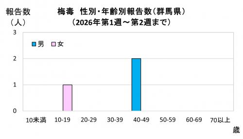 性別・年齢別報告数（2026年）グラフ画像