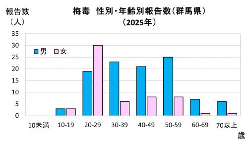 梅毒　性別・年齢別報告数グラフ画像（2025年）