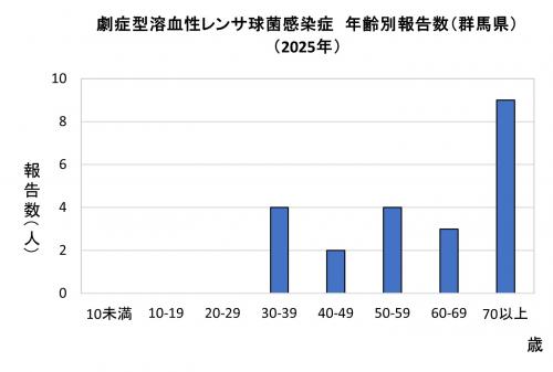 劇症型溶血性レンサ球菌感染グラフ（2025年）　年齢別画像