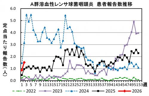 A群溶血性レンサ球菌咽頭炎　患者報告推移の画像