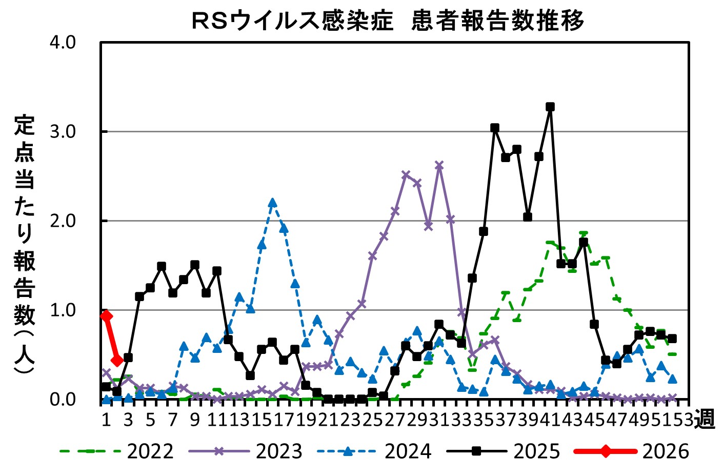 RSウイルス感染症 患者報告推移の画像