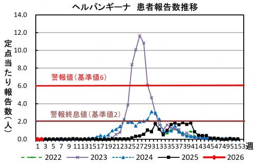 ヘルパンギーナ　患者報告推移グラフの画像