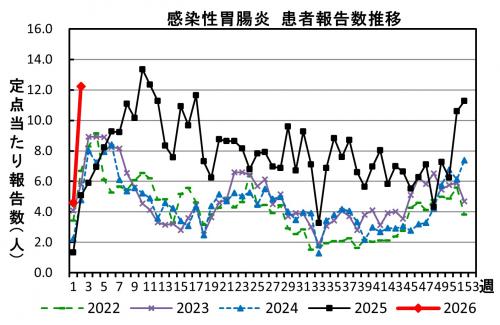 感染性胃腸炎 患者報告数推移の画像