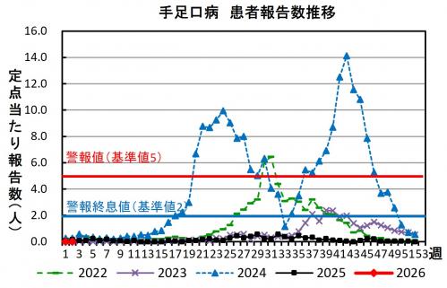 手足口病　患者報告数推移グラフの画像