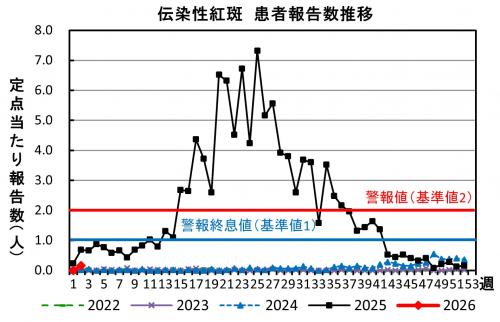 伝染性紅斑 患者報告数推移グラフの画像