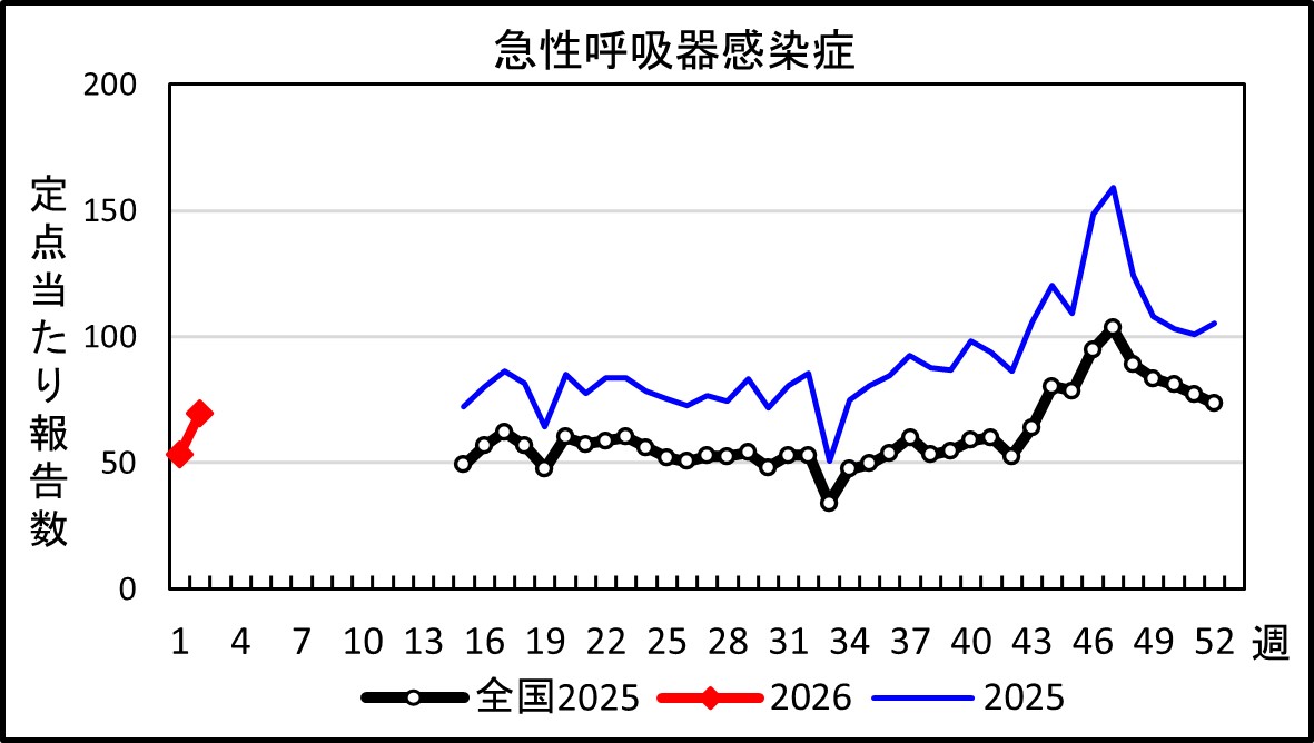 急性呼吸器感染症　患者報告推移の画像