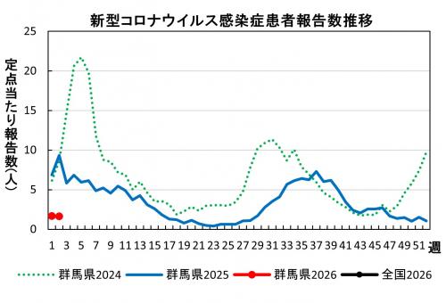 新型コロナウイルス感染症　患者報告数推移グラフ画像