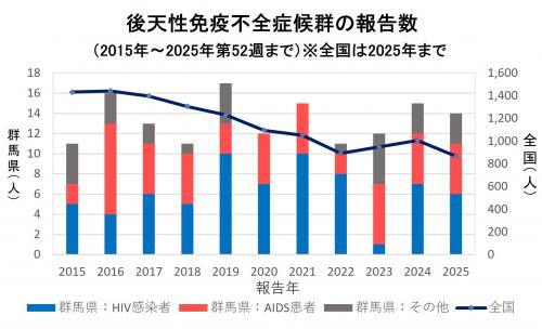エイズ　報告数グラフ画像