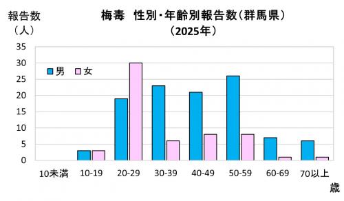 梅毒 性別・年齢別報告数グラフ画像(2025年)