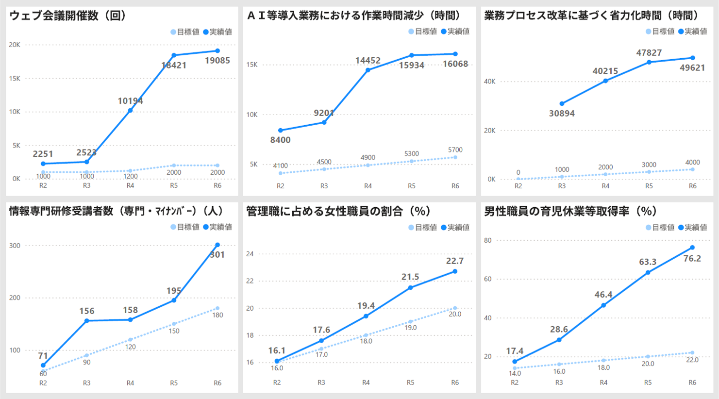代表的なKPIの取組実績グラフ（目標2）の画像