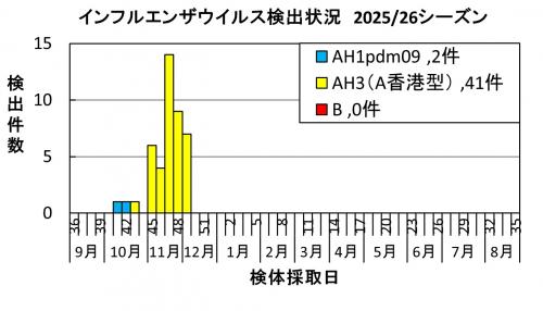 インフルエンザ　ウイルス検出状況2025/26シーズン画像