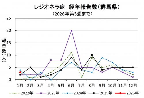 レジオネラ症経年報告数（群馬県）グラフ画像