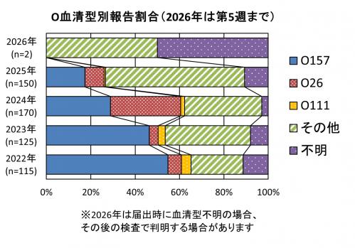 O血清型別報告割合（2022年から2026年まで）グラフ画像