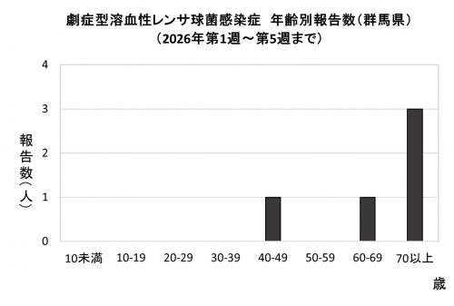 劇症型溶血性レンサ球菌感染グラフ　年齢群別報告数　画像