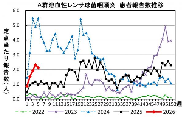 A群溶血性レンサ球菌咽頭炎　患者報告推移の画像