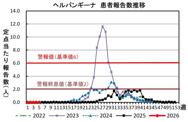 ヘルパンギーナ　患者報告推移グラフの画像