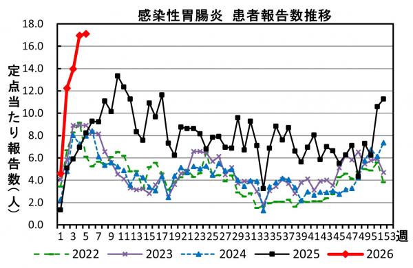 感染性胃腸炎　患者報告数推移の画像