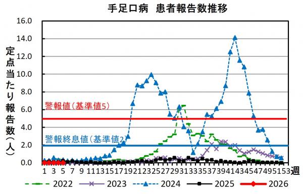 手足口病　患者報告数推移グラフの画像