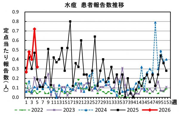 水痘　患者報告推移の画像