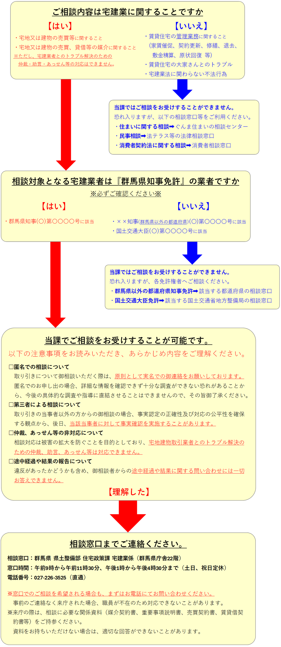 相談フロー図画像