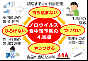 ノロウイルス食中毒予防の4原則の画像