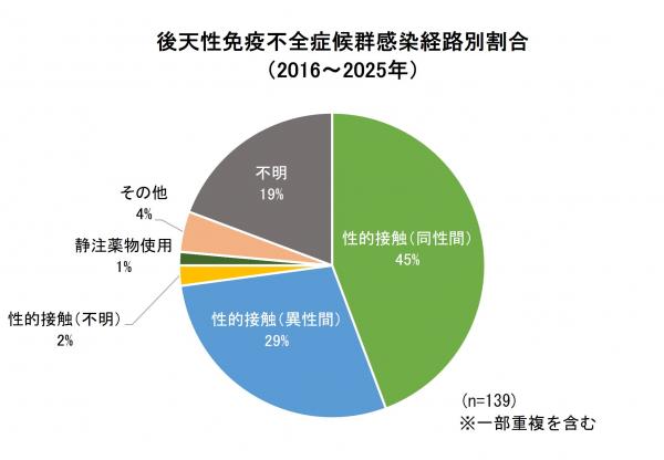 エイズ 感染経路別報告割合画像