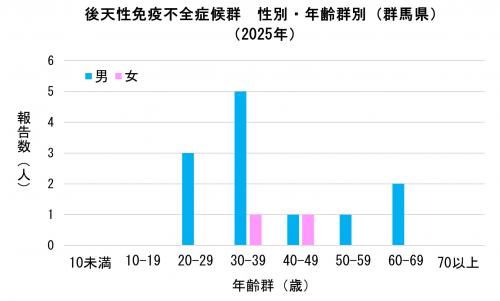 エイズ 性別・年齢群別グラフ画像(2025年)