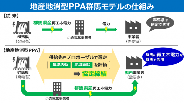 地産地消型PPA群馬モデルの仕組みの画像