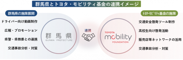群馬県とトヨタ・モビリティ基金の連携イメージ画像