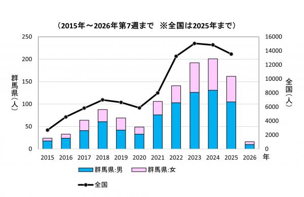 梅毒の報告数(推移)グラフ画像