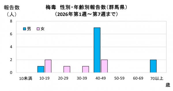 性別・年齢別報告数(2021年)グラフ画像 性別・年齢別報告数(2026年)グラフ画像