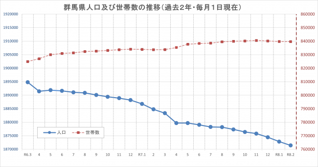 群馬県人口及び世帯数の推移（過去２年・毎月１日現在）