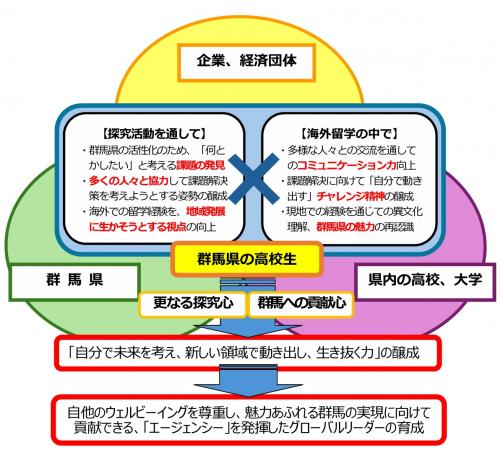 GUNMAグローバル人材育成事業の概要図の画像