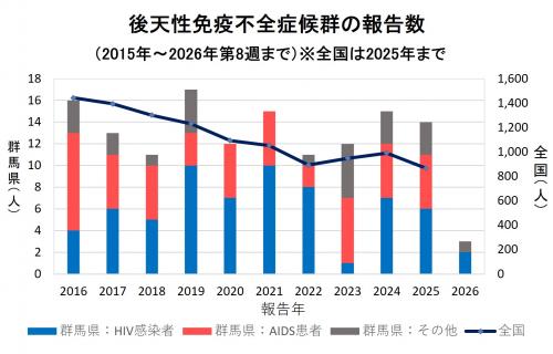 エイズ 報告数グラフ画像