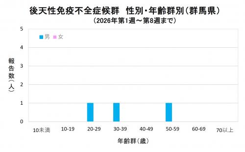 エイズ 性別・年齢群別グラフ画像(2026年)