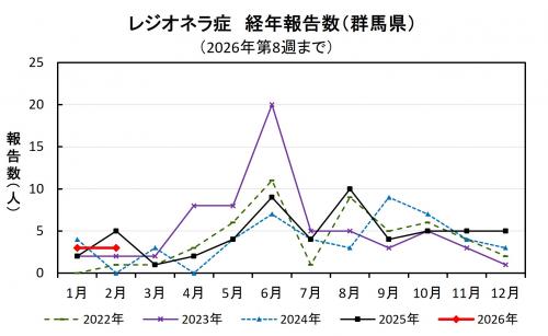レジオネラ症経年報告数(群馬県)グラフ画像