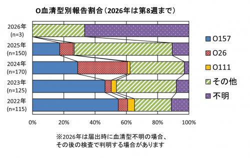 O血清型別報告割合グラフ画像 O血清型別報告割合(2022年から2026年まで)グラフ画像