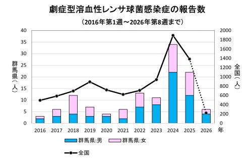 劇症型溶血性レンサ球菌感染グラフ 経年画像